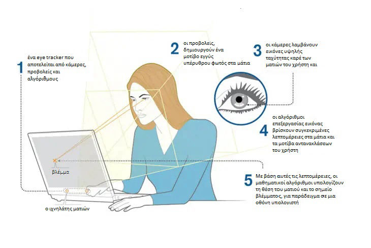 eye tracking